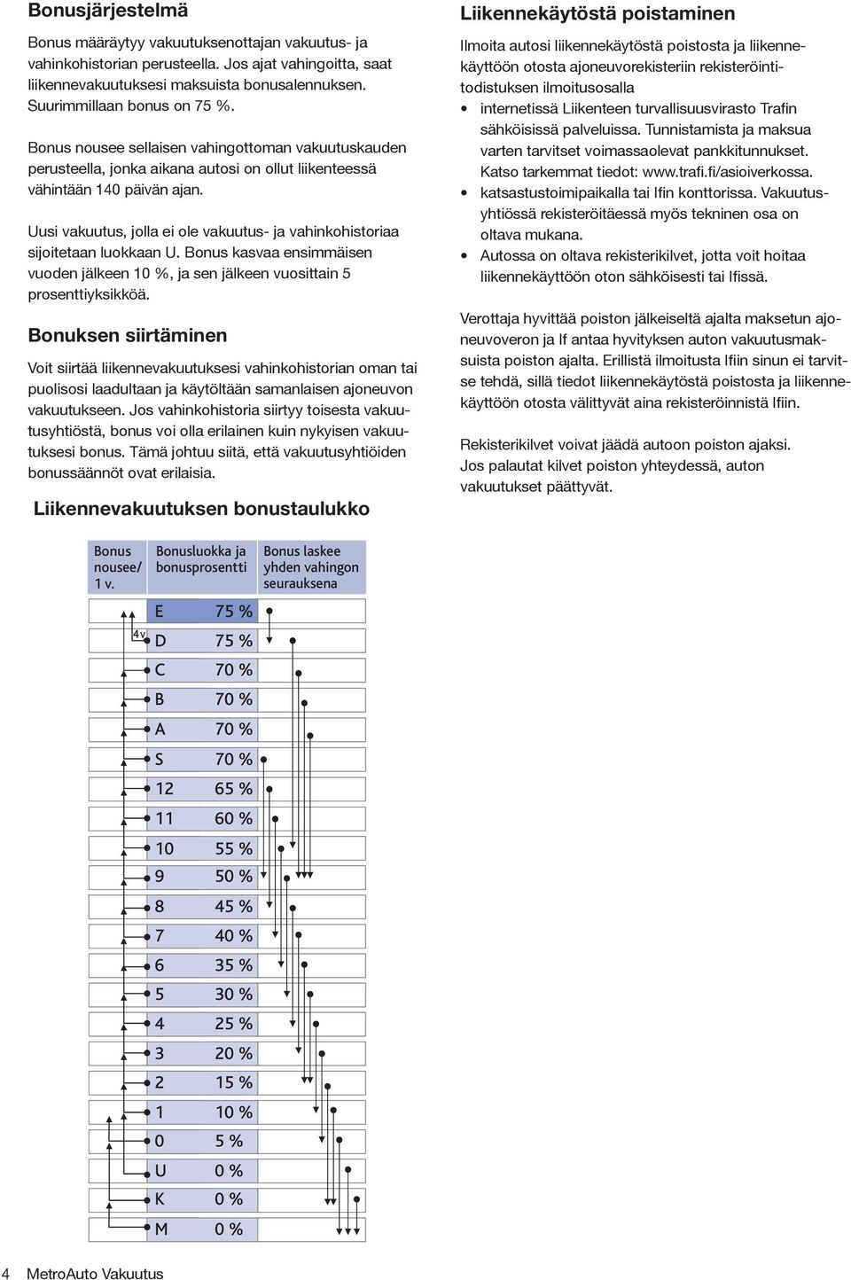 Uusi vakuutus, jolla ei ole vakuutus- ja vahinkohistoriaa sijoitetaan luokkaan U. Bonus kasvaa ensimmäisen vuoden jälkeen 10 %, ja sen jälkeen vuosittain 5 prosenttiyksikköä.