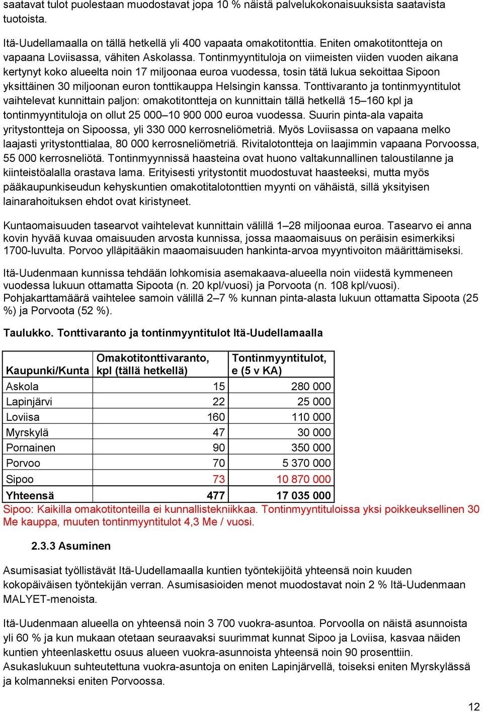 Tontinmyyntituloja on viimeisten viiden vuoden aikana kertynyt koko alueelta noin 17 miljoonaa euroa vuodessa, tosin tätä lukua sekoittaa Sipoon yksittäinen 30 miljoonan euron tonttikauppa Helsingin