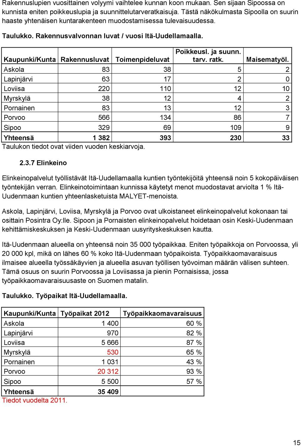 Kaupunki/Kunta Rakennusluvat Toimenpideluvat Poikkeusl. ja suunn. tarv. ratk. Maisematyöl.