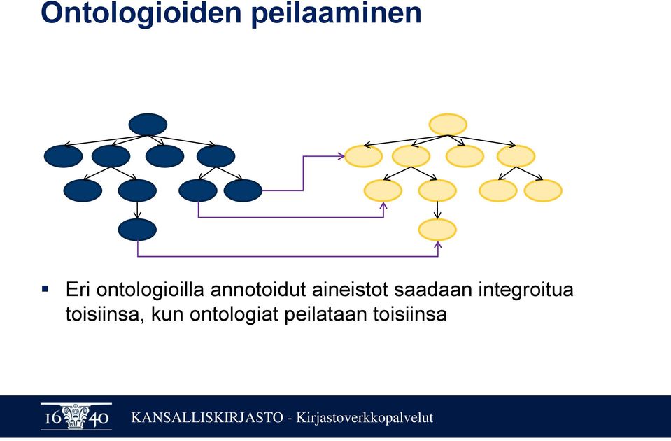 aineistot saadaan integroitua