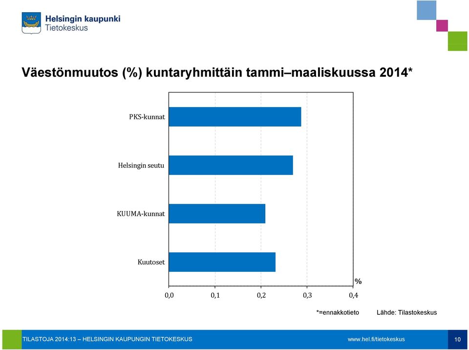 seutu KUUMA kunnat Kuutoset % 0,0 0,1 0,2
