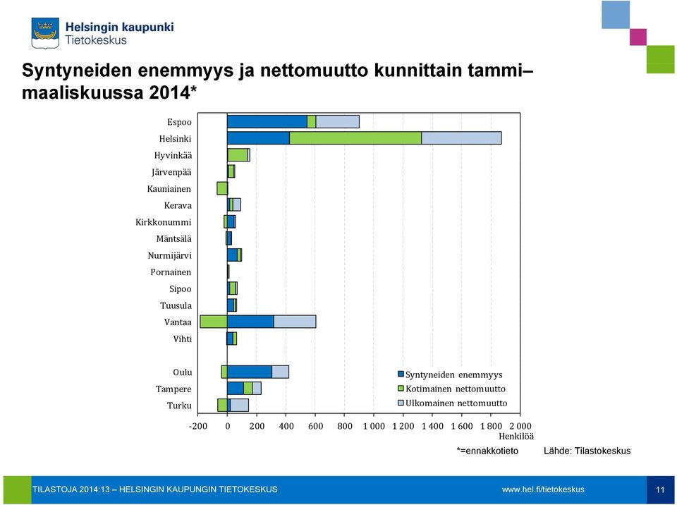 Vihti Oulu Tampere Turku Syntyneiden y enemmyys Kotimainen nettomuutto Ulkomainen nettomuutto 200