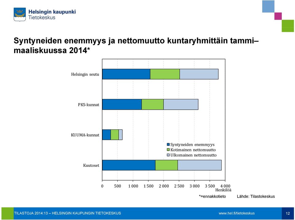 enemmyys Kotimainen nettomuutto Ulkomainen nettomuutto 0 500 1 000 1 500