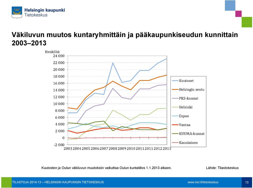 Kuutosten ja Oulun väkiluvun muutoksiin