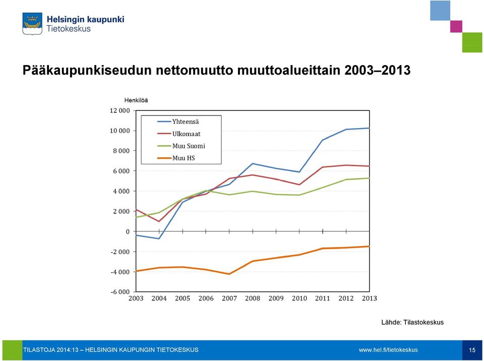 muuttoalueittain
