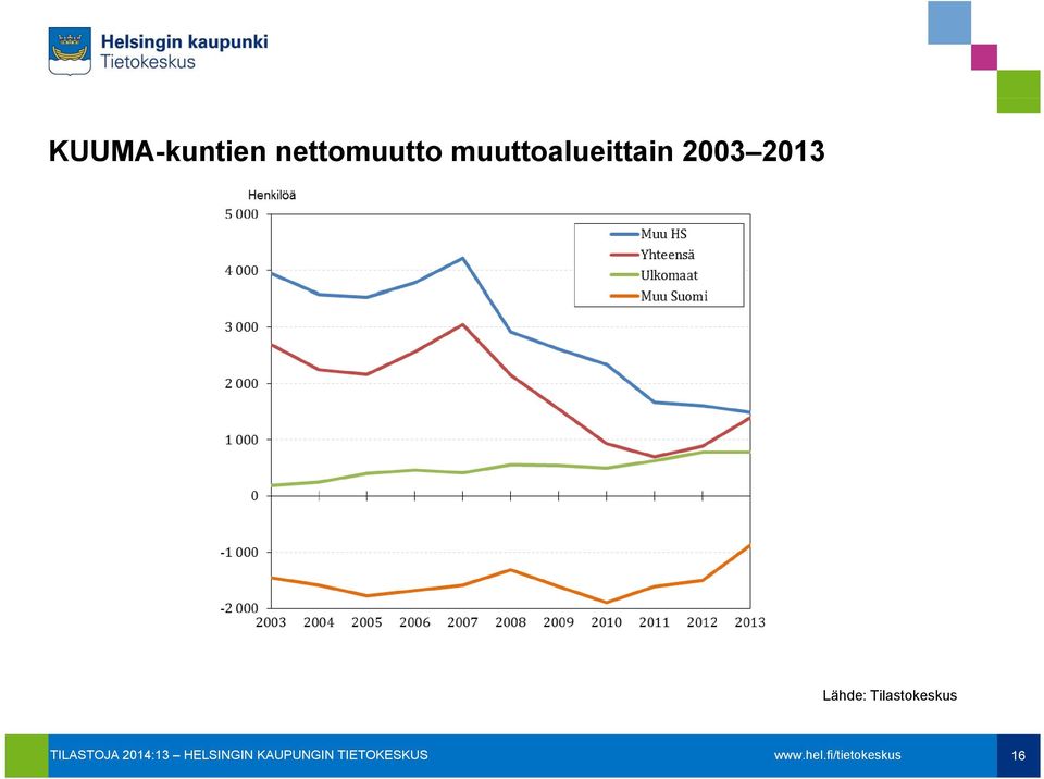 muuttoalueittain