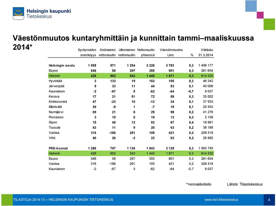 11 44 53 0,1 40 006 Kauniainen -2-67 5-62 -64-0,7 9 037 Kerava 17 21 51 72 89 0,3 35 002 Kirkkonummi 47-23 10-13 34 0,1 37 933 Mäntsälä 26-8 1-7 19 0,1 20 553 Nurmijärvi 69 21 8 29 98 0,2 41 276
