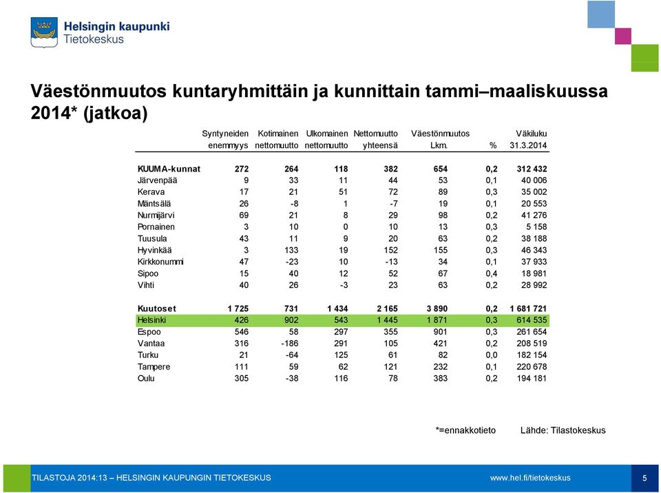 10 0 10 13 0,3 5 158 Tuusula 43 11 9 20 63 0,2 38 188 Hyvinkää 3 133 19 152 155 0,3 46 343 Kirkkonummi 47-23 10-13 34 0,1 37 933 Sipoo 15 40 12 52 67 0,4 18 981 Vihti 40 26-3 23 63 0,2 28 992