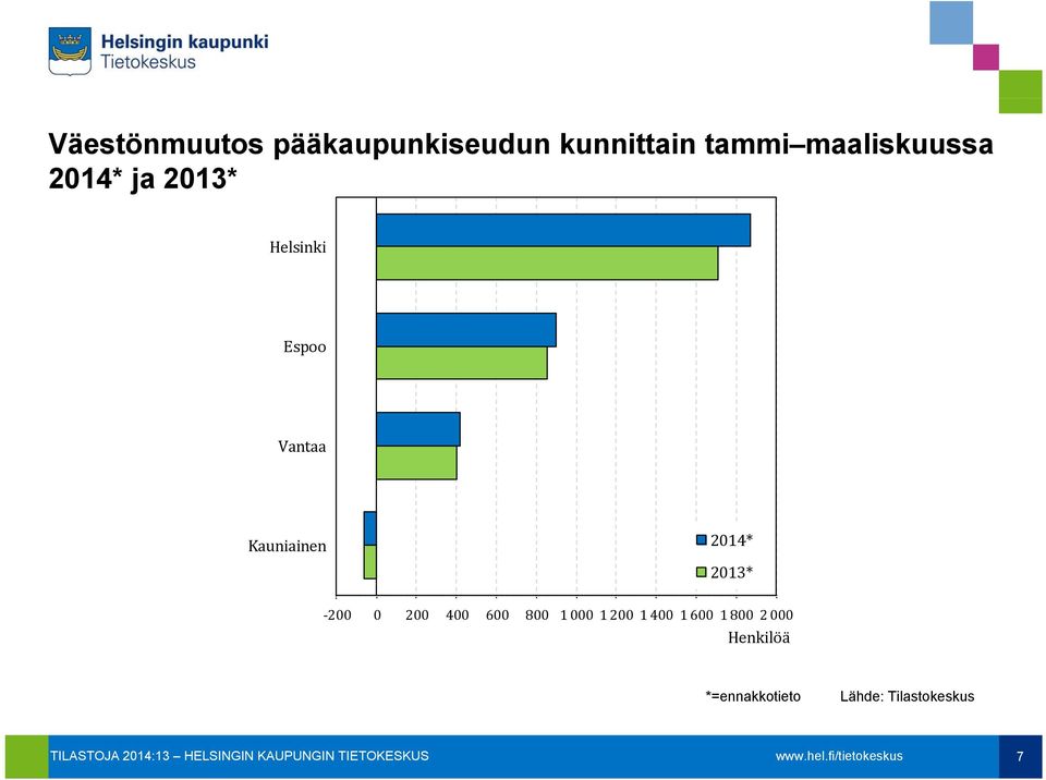 Kauniainen 2014* 2013* 200 0 200 400 600 800 1 000 1 200