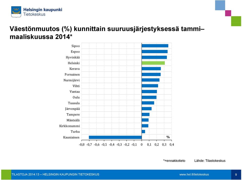 Tuusula Järvenpää Tampere Mäntsälä Kirkkonummi Turku Kauniainen % 0,8 0,7