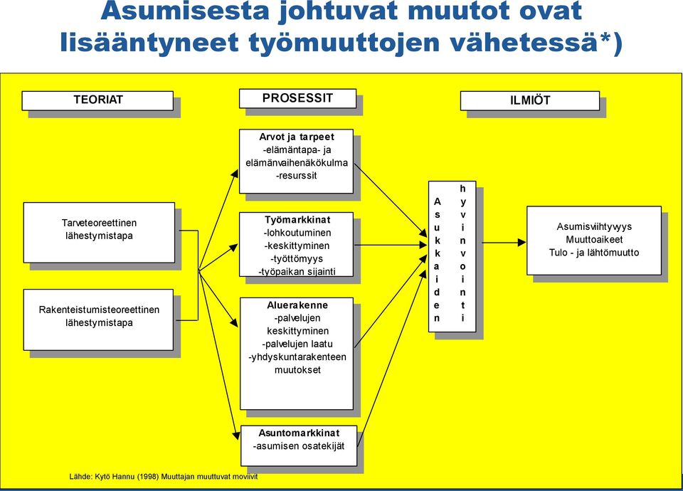 -keskittyminen -työttömyys -työpaikan sijainti Aluerakenne -palvelujen keskittyminen -palvelujen laatu -yhdyskuntarakenteen muutokset A s u k k a