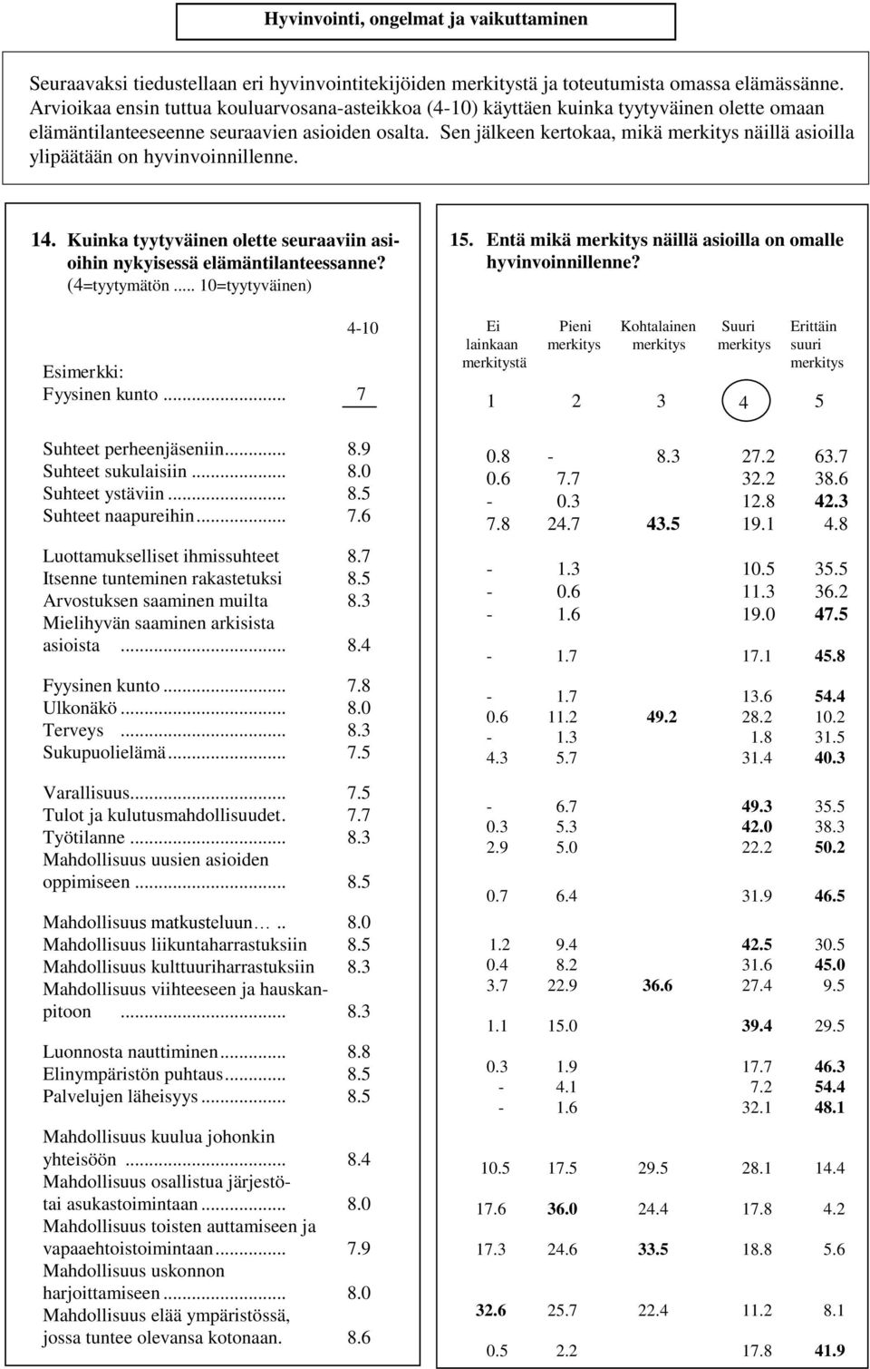 Sen jälkeen kertokaa, mikä merkitys näillä asioilla ylipäätään on hyvinvoinnillenne. 14. Kuinka tyytyväinen olette seuraaviin asioihin nykyisessä elämäntilanteessanne? (4=tyytymätön.