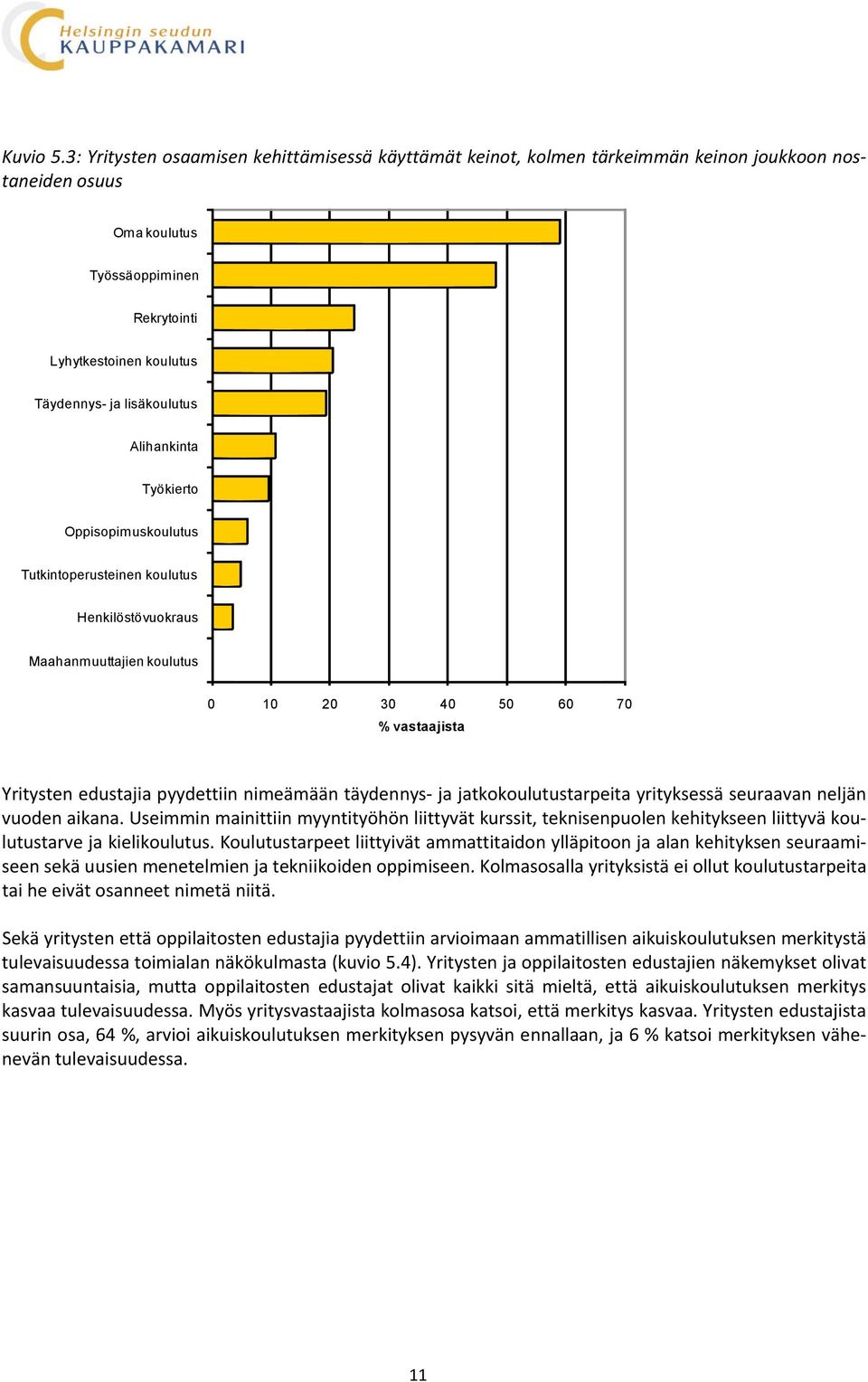 Alihankinta Työkierto Oppisopimuskoulutus Tutkintoperusteinen koulutus Henkilöstövuokraus Maahanmuuttajien koulutus 0 10 20 30 40 50 60 70 % vastaajista Yritysten edustajia pyydettiin nimeämään