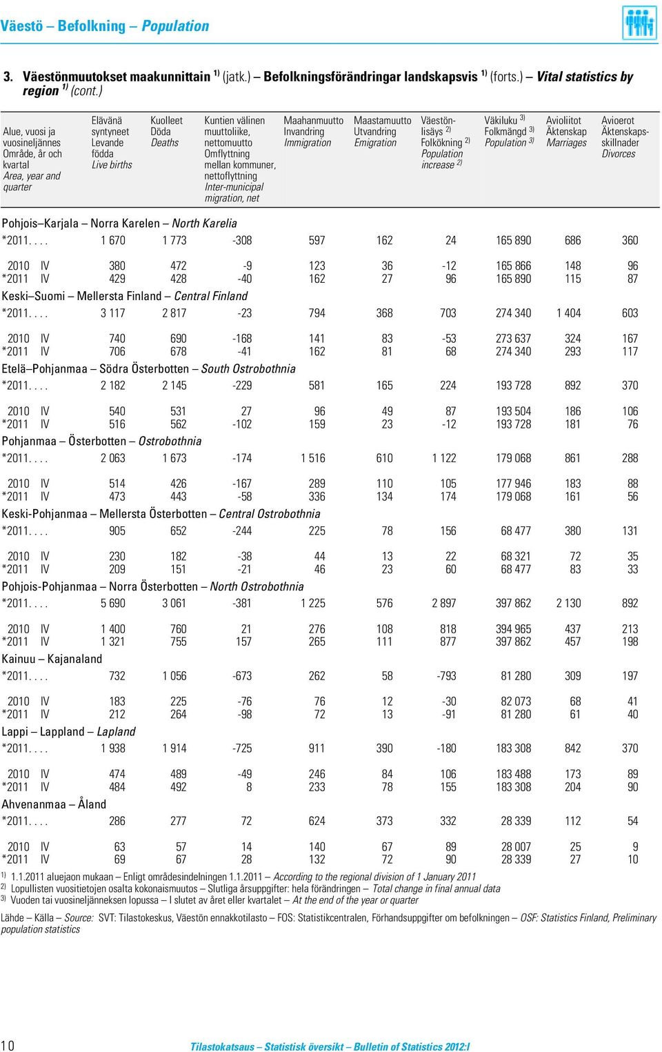 Äktenskapsvuosineljännes Levande Deaths nettomuutto Immigration Emigration Folkökning 2) Population 3) Marriages skillnader Område, år och födda Omflyttning Population Divorces kvartal Live births