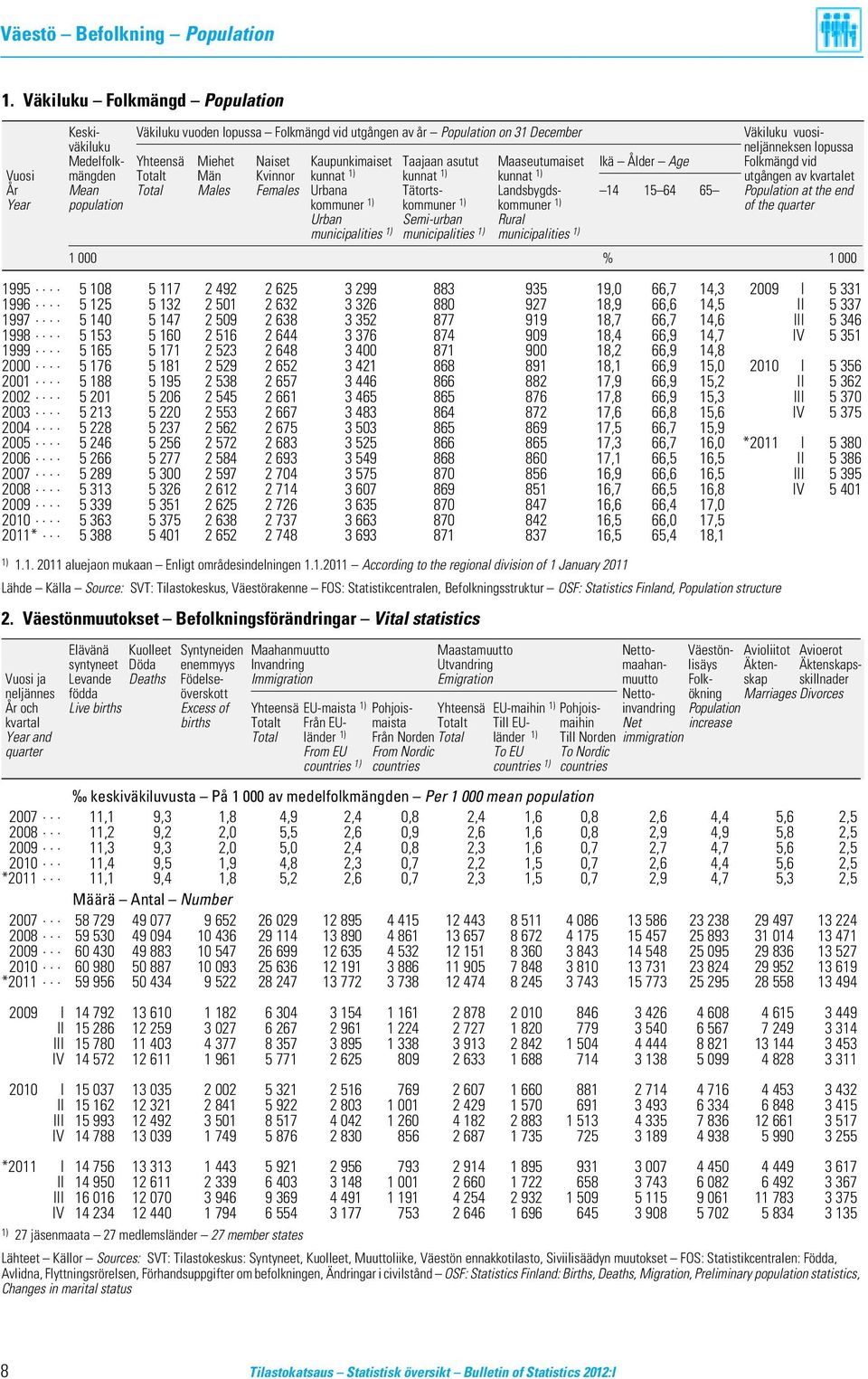 Kaupunkimaiset Taajaan asutut Maaseutumaiset Ikä Ålder Age Folkmängd vid Vuosi mängden Totalt Män Kvinnor kunnat 1) kunnat 1) kunnat 1) utgången av kvartalet År Mean Total Males Females Urbana