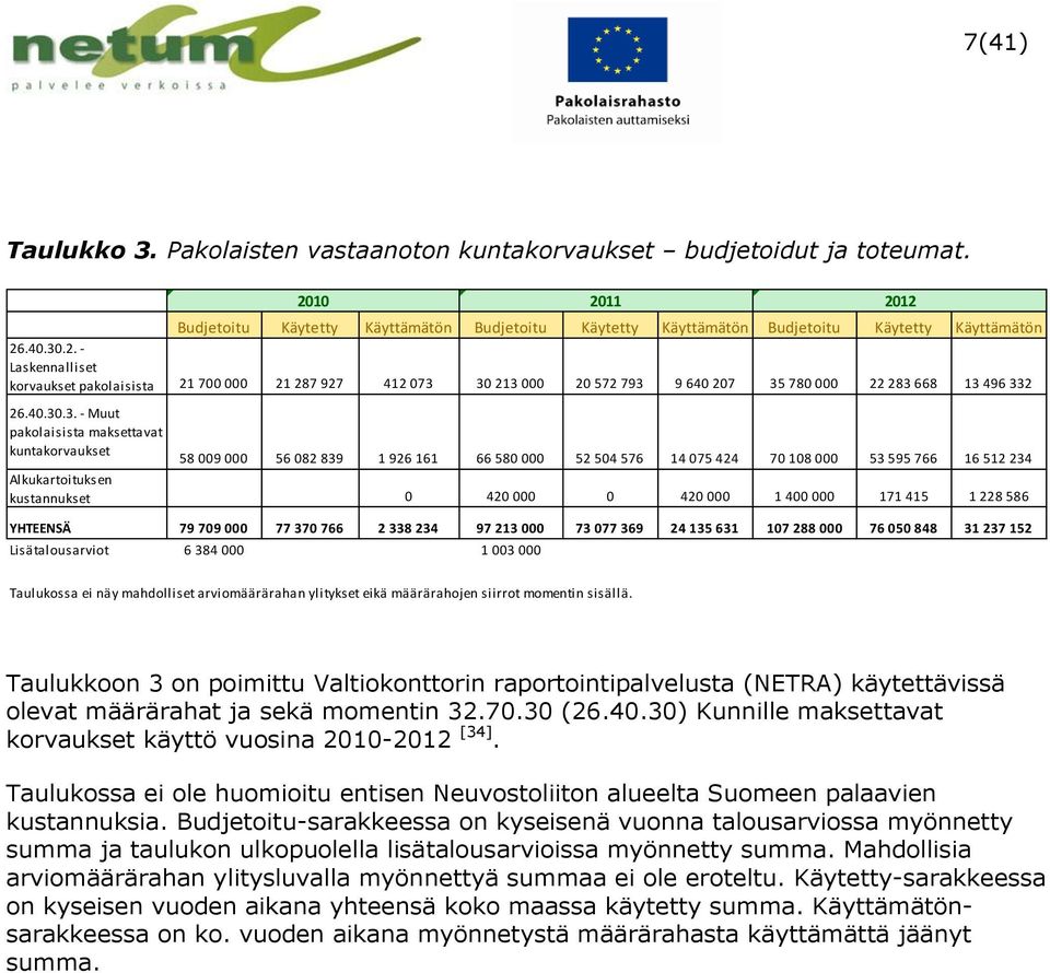 .2. - Laskennalliset korvaukset pakolaisista 21 700 000 21 287 927 412 073 