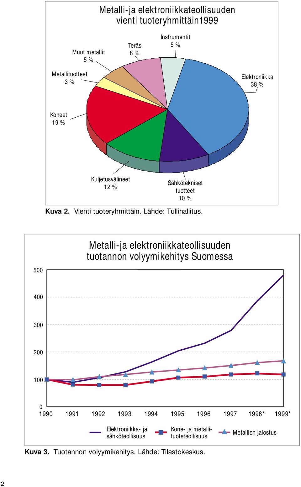500 Metalli-ja elektroniikkateollisuuden tuotannon volyymikehitys Suomessa 400 300 200 100 0 1990 1991 1992 1993 1994 1995 1996 1997 1998*