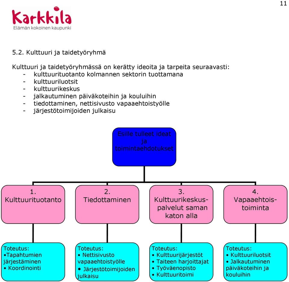 kulttuurikeskus - jalkautuminen päiväkoteihin ja kouluihin - tiedottaminen, nettisivusto vapaaehtoistyölle - järjestötoimijoiden julkaisu Esille tulleet ideat ja