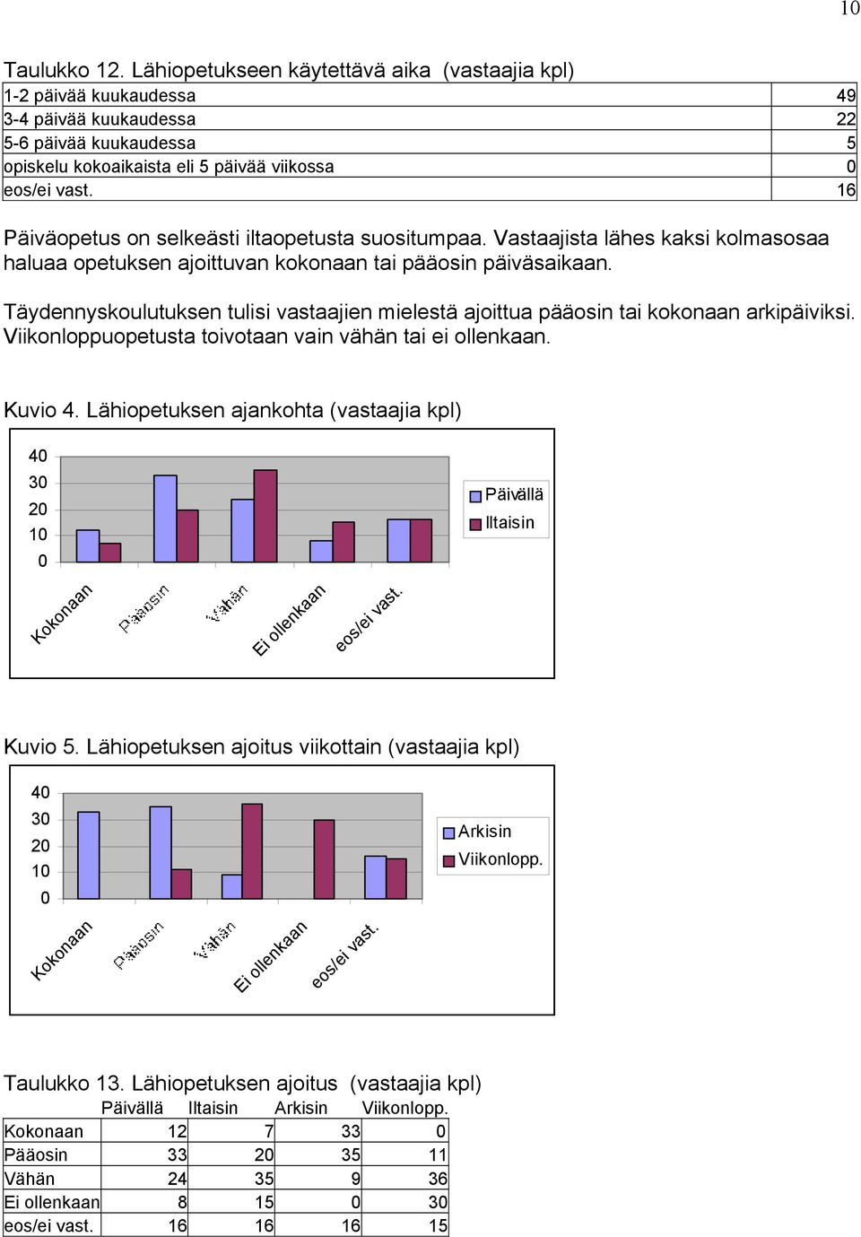 Täydennyskoulutuksen tulisi vastaajien mielestä ajoittua pääosin tai kokonaan arkipäiviksi. Viikonloppuopetusta toivotaan vain vähän tai ei ollenkaan. Kuvio 4.