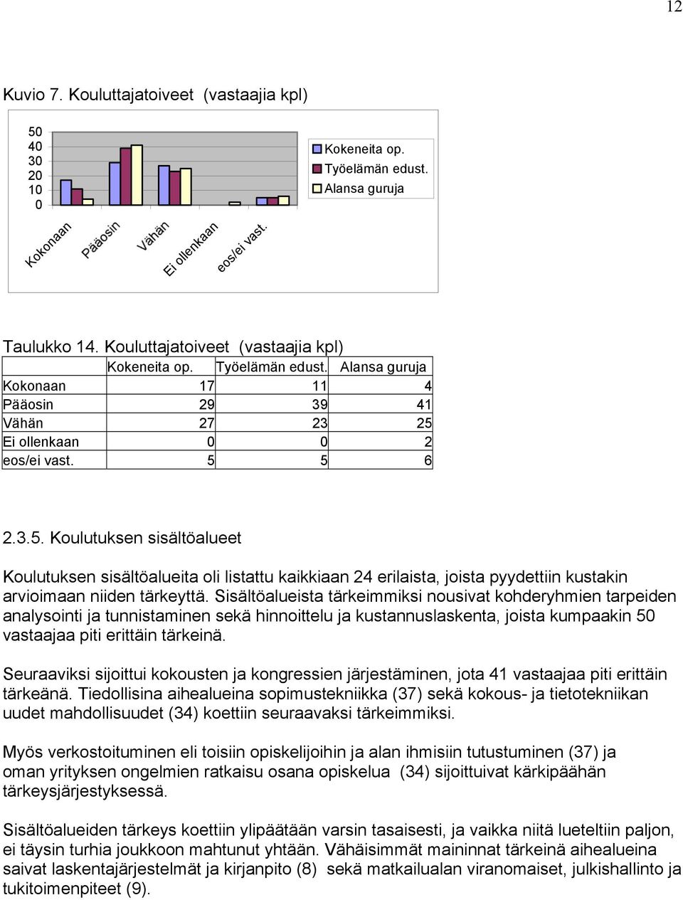 Ei ollenkaan 0 0 2 eos/ei vast. 5 5 6 2.3.5. Koulutuksen sisältöalueet Koulutuksen sisältöalueita oli listattu kaikkiaan 24 erilaista, joista pyydettiin kustakin arvioimaan niiden tärkeyttä.