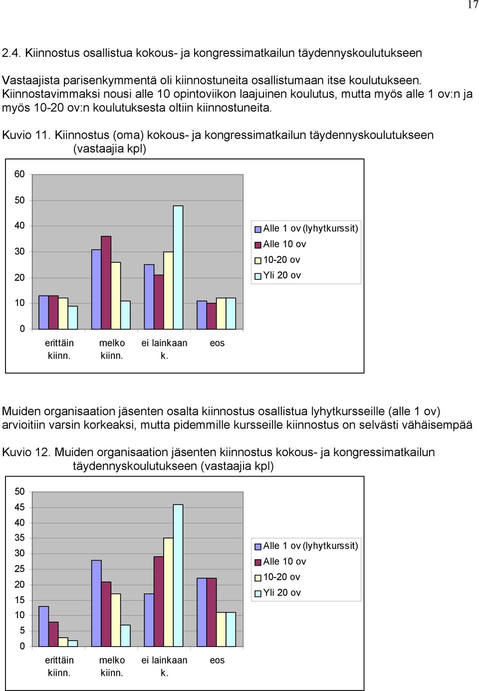 Kiinnostus (oma) kokous- ja kongressimatkailun täydennyskoulutukseen (vastaajia kpl) 60 50 40 30 20 Alle 1 ov (lyhytkurssit) Alle 10 ov 10-20 ov Yli 20 ov 10 0 erittäin kiinn. melko kiinn.