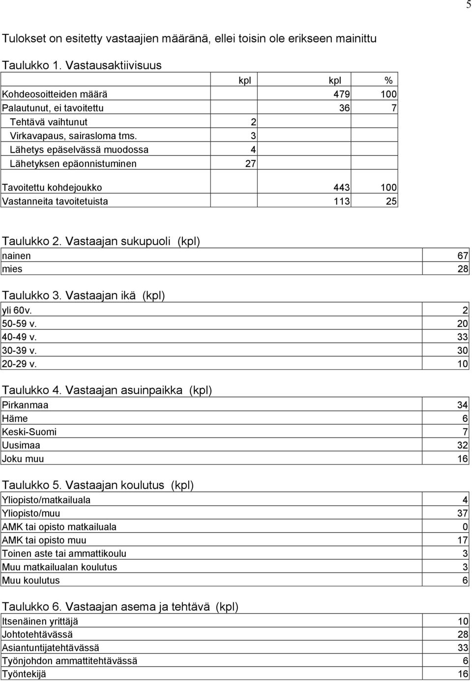 3 Lähetys epäselvässä muodossa 4 Lähetyksen epäonnistuminen 27 Tavoitettu kohdejoukko 443 100 Vastanneita tavoitetuista 113 25 Taulukko 2. Vastaajan sukupuoli (kpl) nainen 67 mies 28 Taulukko 3.