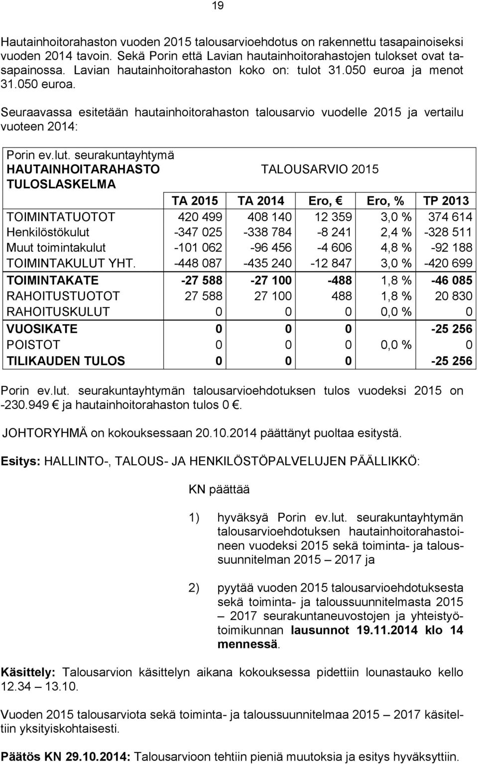 seurakuntayhtymä HAUTAINHOITARAHASTO TALOUSARVIO 2015 TULOSLASKELMA TA 2015 TA 2014 Ero, Ero, % TP 2013 TOIMINTATUOTOT 420 499 408 140 12 359 3,0 % 374 614 Henkilöstökulut -347 025-338 784-8 241 2,4