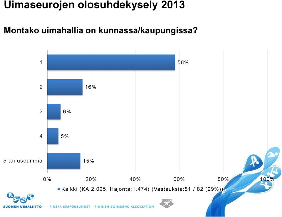 1 58% 2 16% 3 6% 4 5% 5 tai useampia 15%