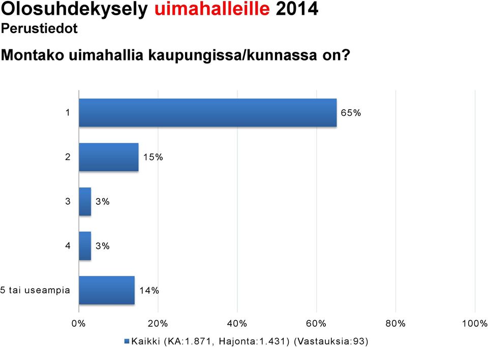 kaupungissa/kunnassa on?