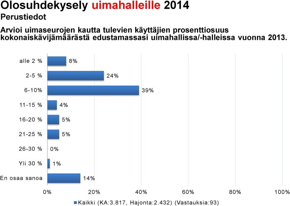 uimahallissa/-halleissa vuonna 2013.