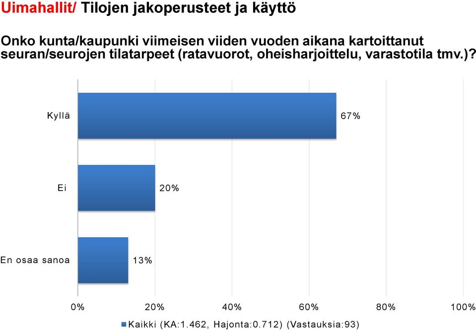 tilatarpeet (ratavuorot, oheisharjoittelu, varastotila tmv.)?