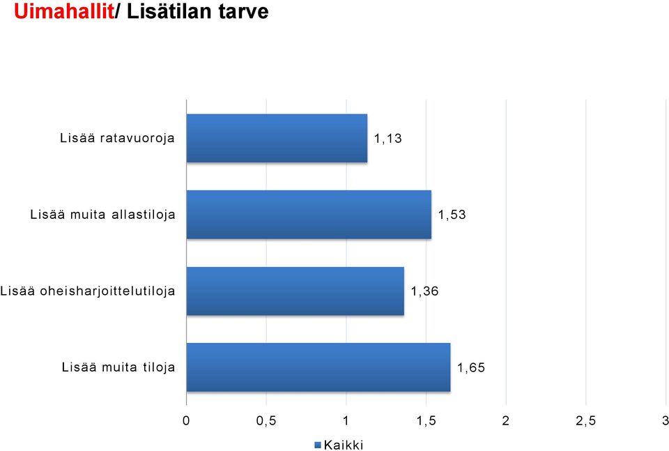 1,53 Lisää oheisharjoittelutiloja 1,36