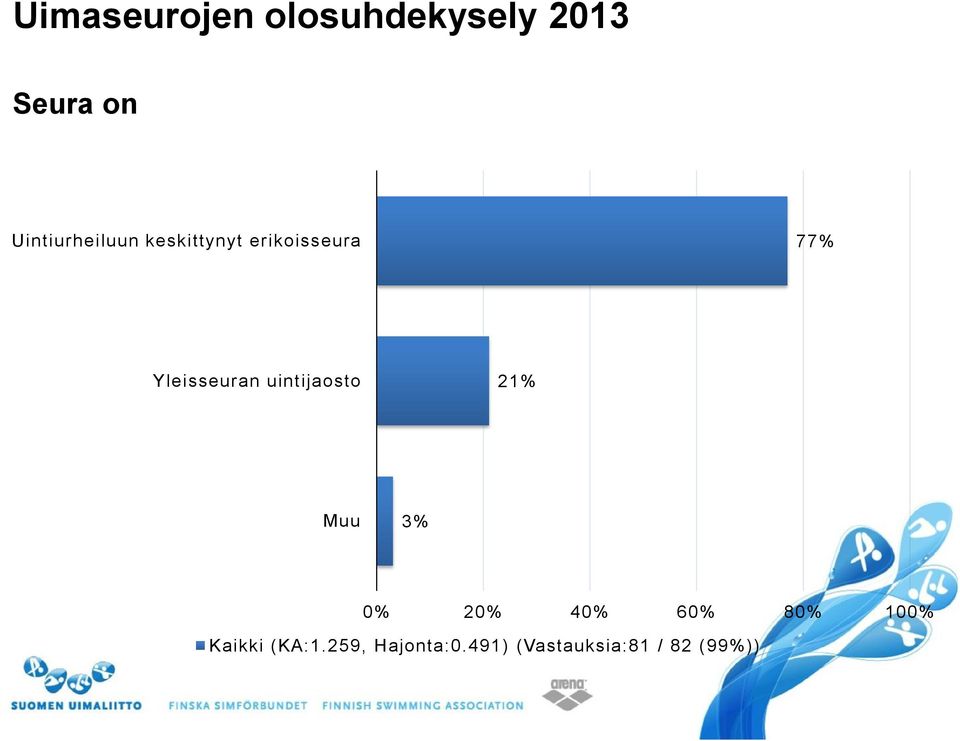 Yleisseuran uintijaosto 21% Muu 3% Kaikki