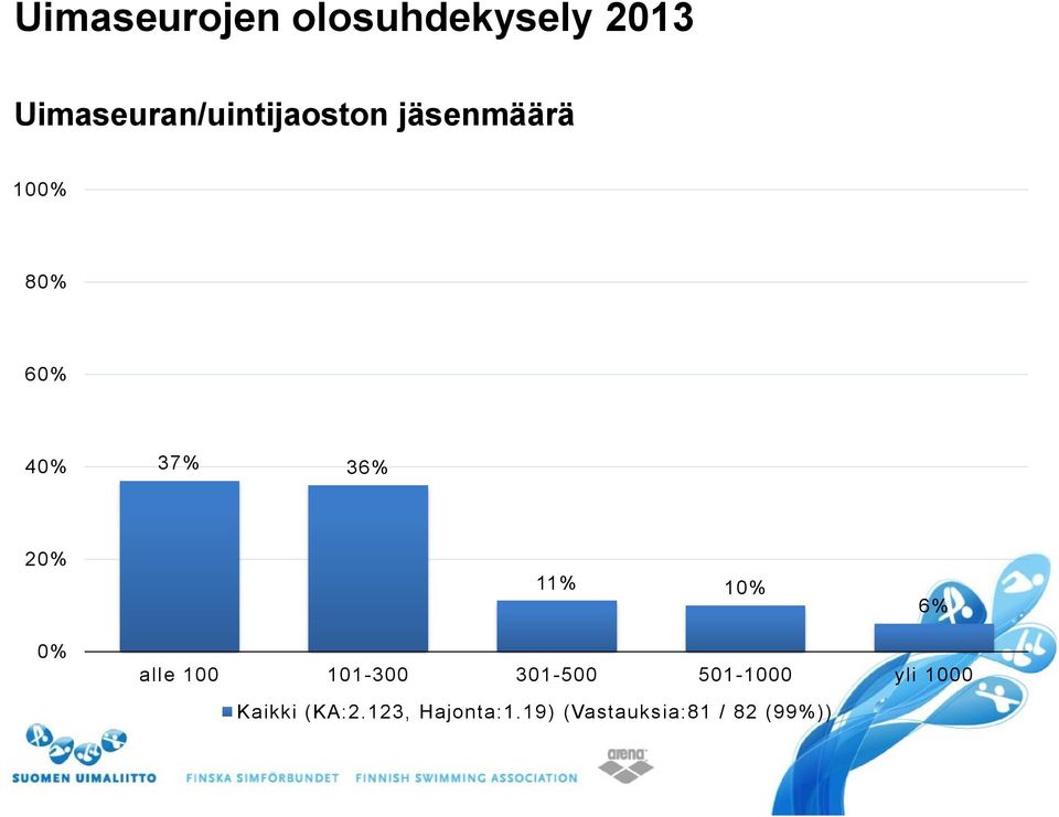 37% 36% 20% 11% 10% 6% 0% alle 100 101-300 301-500