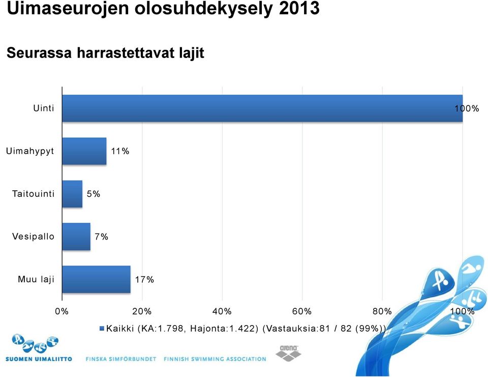 Taitouinti 5% Vesipallo 7% Muu laji 17% Kaikki