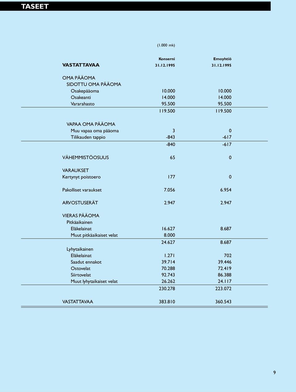 500 119.500 VAPAA OMA PÄÄOMA Muu vapaa oma pääoma 3 0 Tilikauden tappio -843-617 -840-617 VÄHEMMISTÖOSUUS 65 0 VARAUKSET Kertynyt poistoero 177 0 Pakolliset varaukset 7.