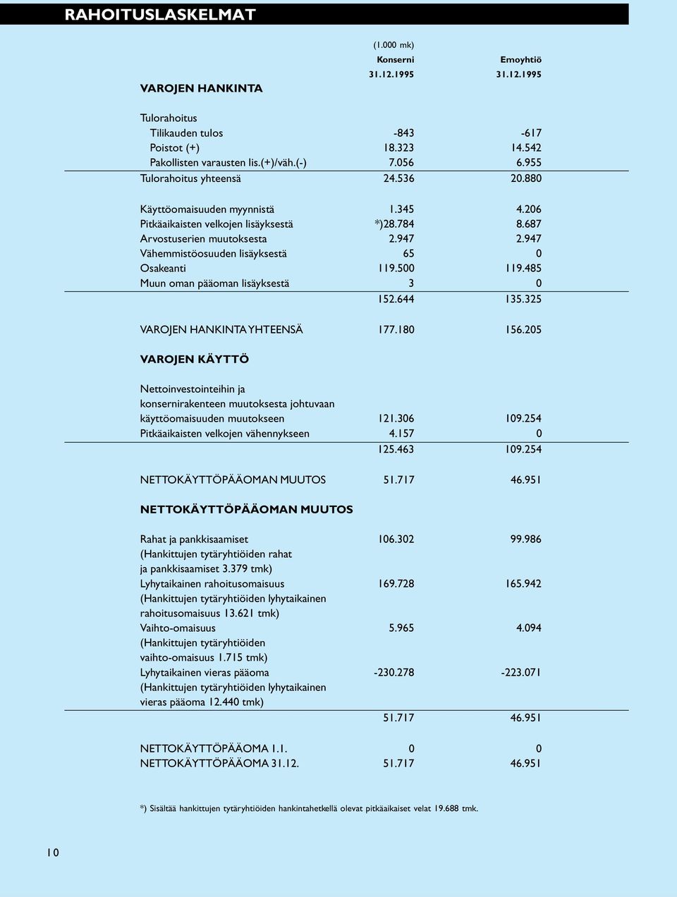 947 Vähemmistöosuuden lisäyksestä 65 0 Osakeanti 119.500 119.485 Muun oman pääoman lisäyksestä 3 0 152.644 135.325 VAROJEN HANKINTA YHTEENSÄ 177.180 156.