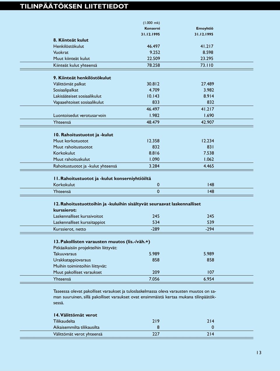 914 Vapaaehtoiset sosiaalikulut 833 832 46.497 41.217 Luontoisedut verotusarvoin 1.982 1.690 Yhteensä 48.479 42.907 10. Rahoitustuotot ja -kulut Muut korkotuotot 12.358 12.