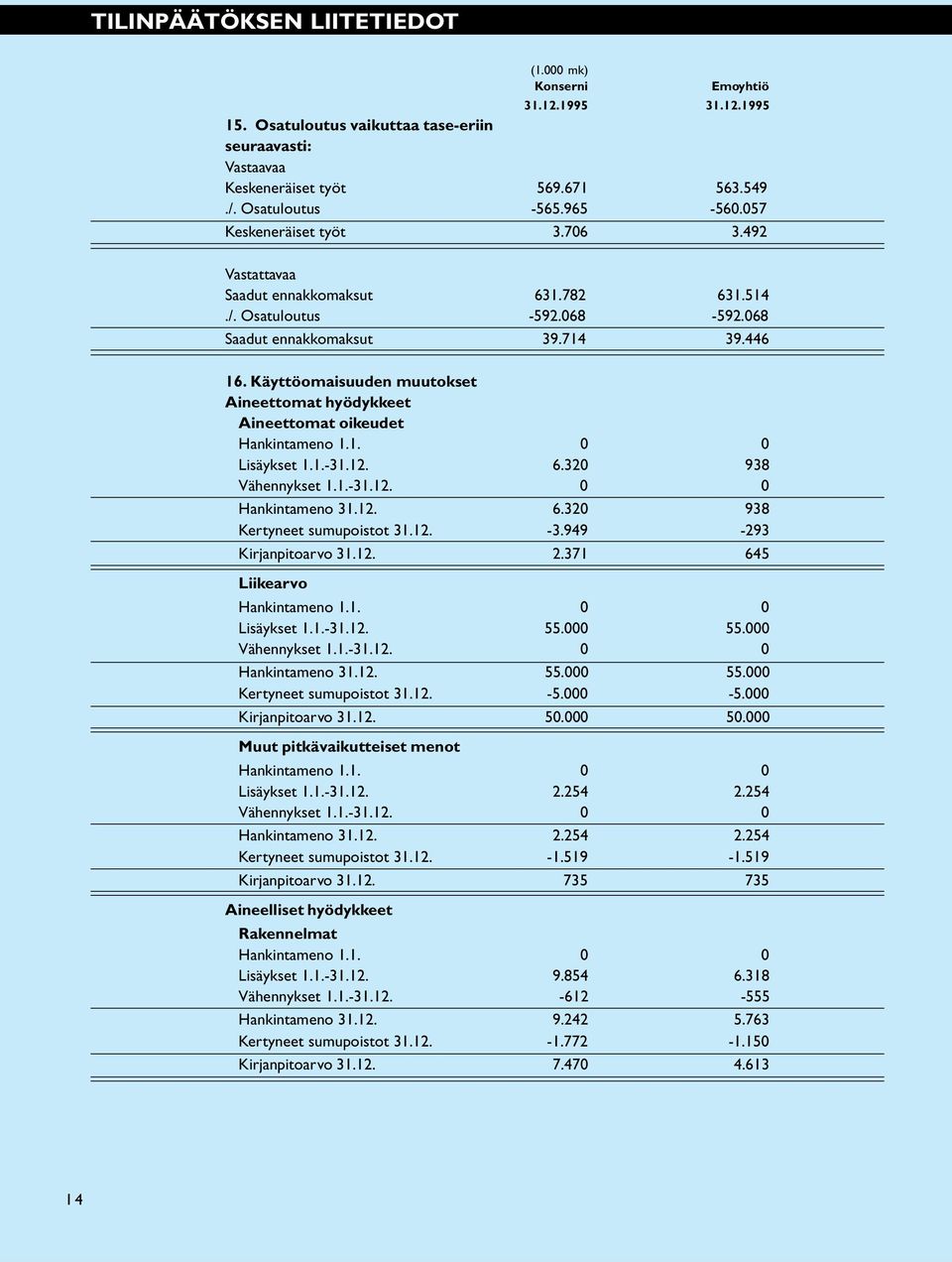 Käyttöomaisuuden muutokset Aineettomat hyödykkeet Aineettomat oikeudet Hankintameno 1.1. 0 0 Lisäykset 1.1.-31.12. 6.320 938 Vähennykset 1.1.-31.12. 0 0 Hankintameno 31.12. 6.320 938 Kertyneet sumupoistot 31.