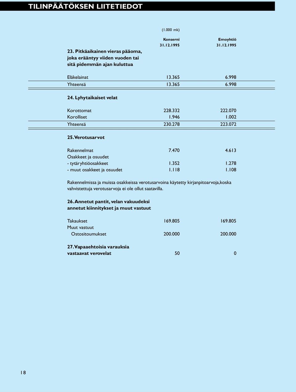 613 Osakkeet ja osuudet - tytäryhtiöosakkeet 1.352 1.278 - muut osakkeet ja osuudet 1.118 1.