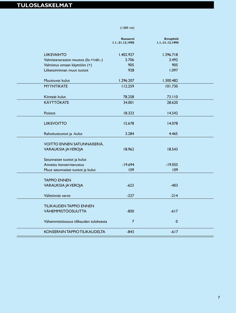 620 Poistot 18.323 14.542 LIIKEVOITTO 15.678 14.078 Rahoitustuotot ja -kulut 3.284 4.465 VOITTO ENNEN SATUNNAISERIÄ, VARAUKSIA JA VEROJA 18.962 18.