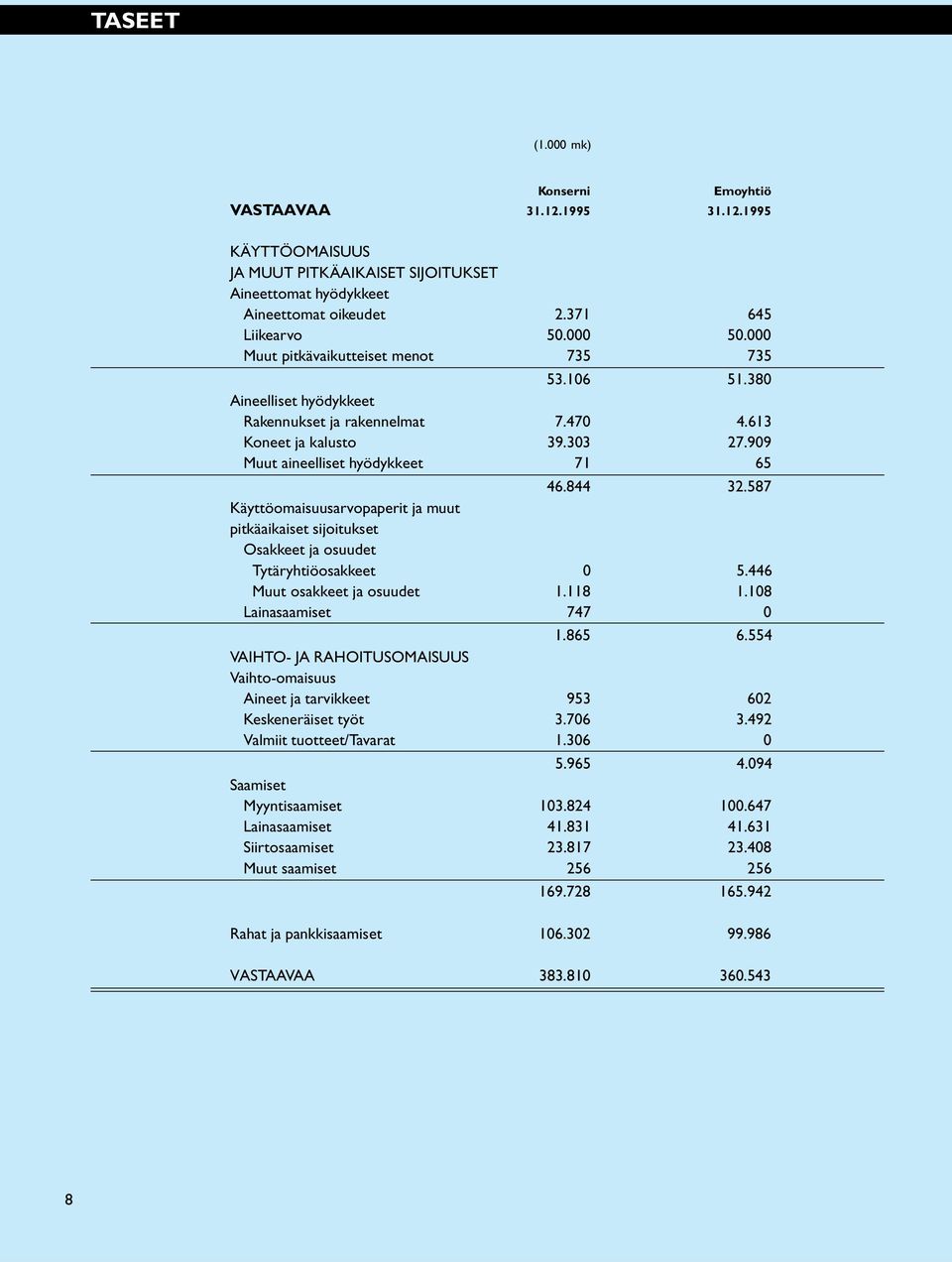 587 Käyttöomaisuusarvopaperit ja muut pitkäaikaiset sijoitukset Osakkeet ja osuudet Tytäryhtiöosakkeet 0 5.446 Muut osakkeet ja osuudet 1.118 1.108 Lainasaamiset 747 0 1.865 6.