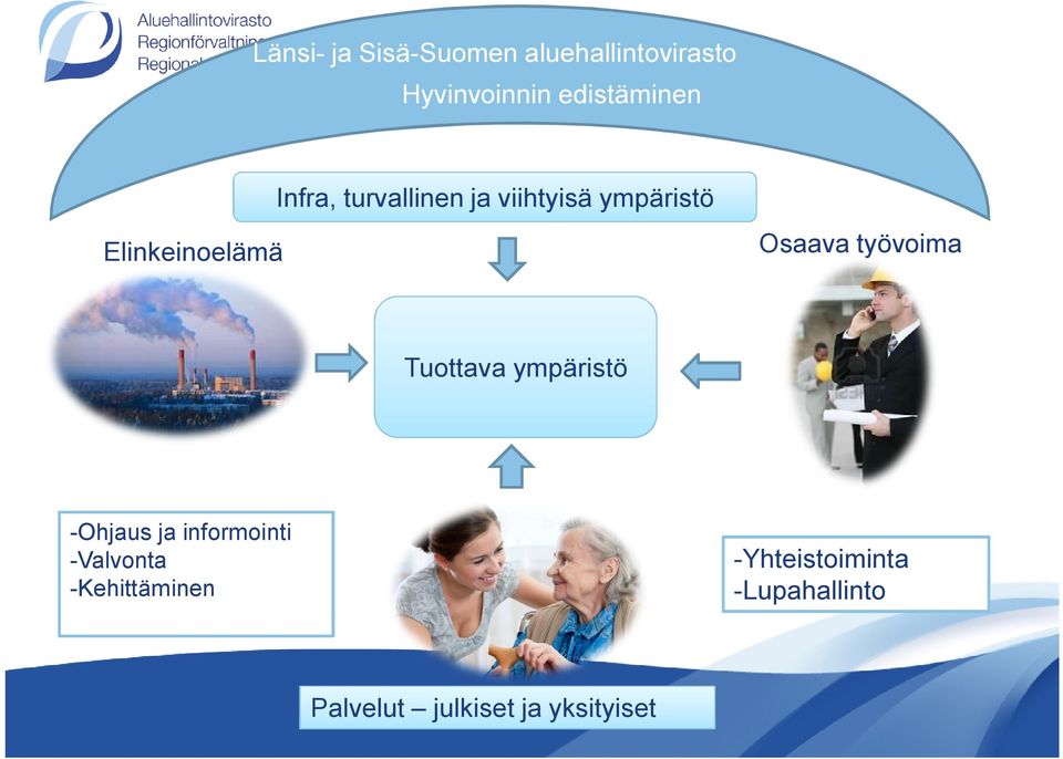 työvoima Tuottava ympäristö -Ohjaus ja informointi -Valvonta