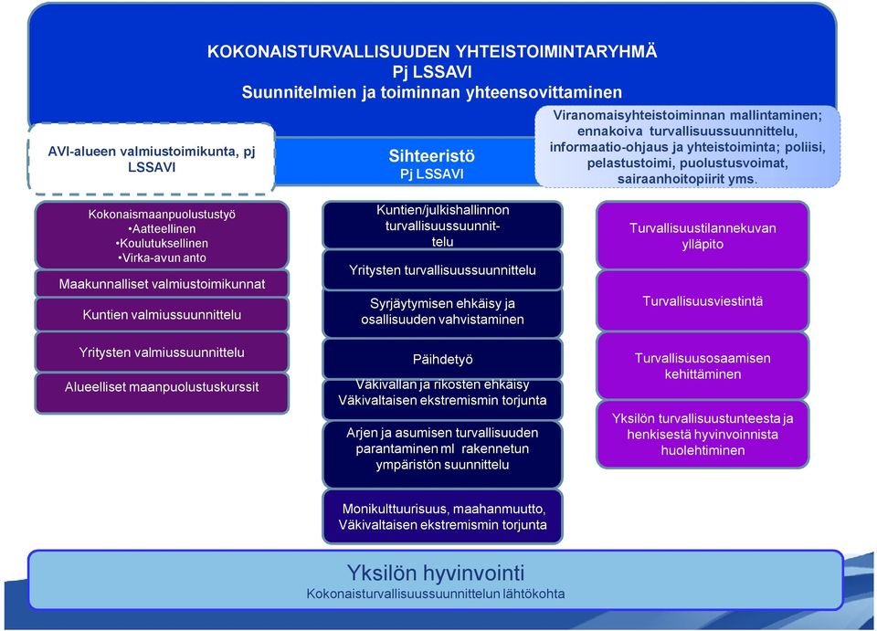 Kokonaismaanpuolustustyö Aatteellinen Koulutuksellinen Virka-avun anto Maakunnalliset valmiustoimikunnat Kuntien valmiussuunnittelu Yritysten valmiussuunnittelu Alueelliset maanpuolustuskurssit