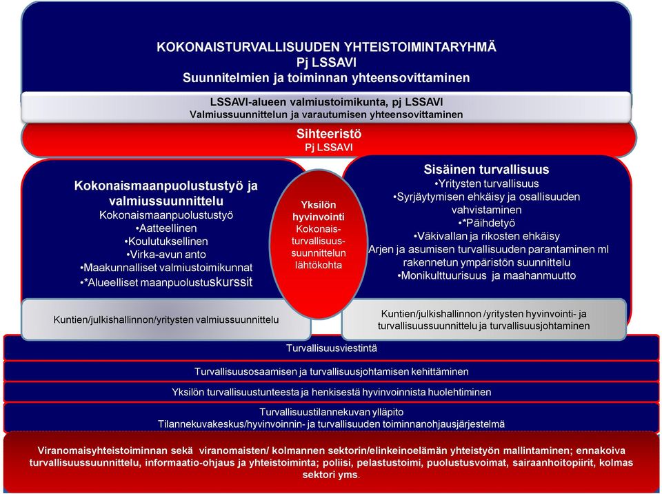 Sihteeristö Pj LSSAVI Yksilön hyvinvointi Kokonaisturvallisuussuunnittelun lähtökohta Sisäinen turvallisuus Yritysten turvallisuus Syrjäytymisen ehkäisy ja osallisuuden vahvistaminen *Päihdetyö