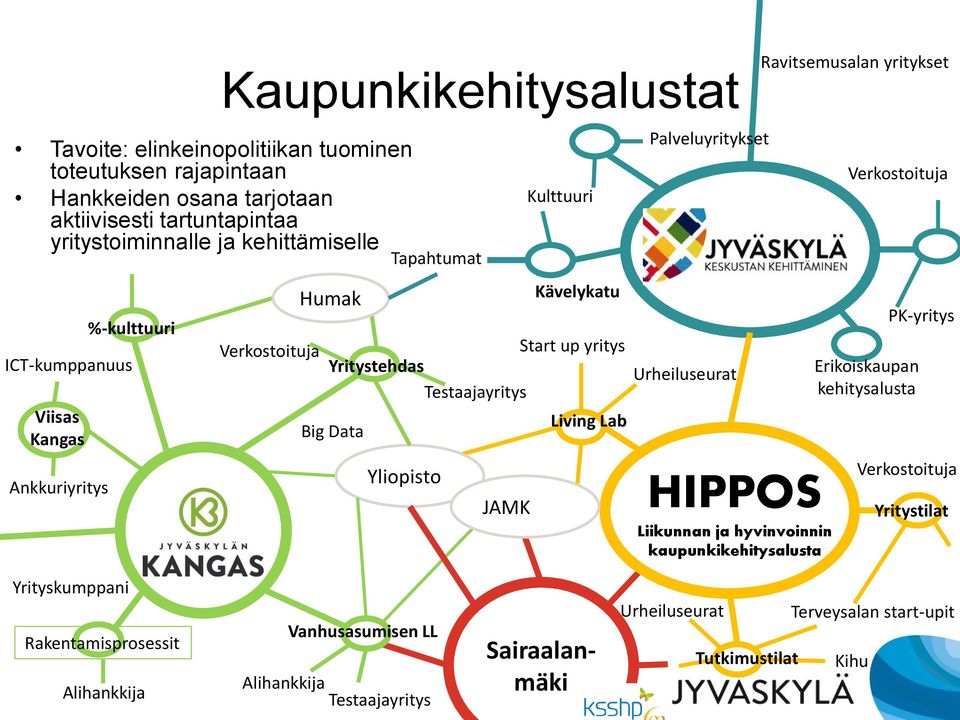 Testaajayritys Big Data Yliopisto JAMK Living Lab HIPPOS Liikunnan ja hyvinvoinnin kaupunkikehitysalusta Ravitsemusalan yritykset Verkostoituja Erikoiskaupan kehitysalusta