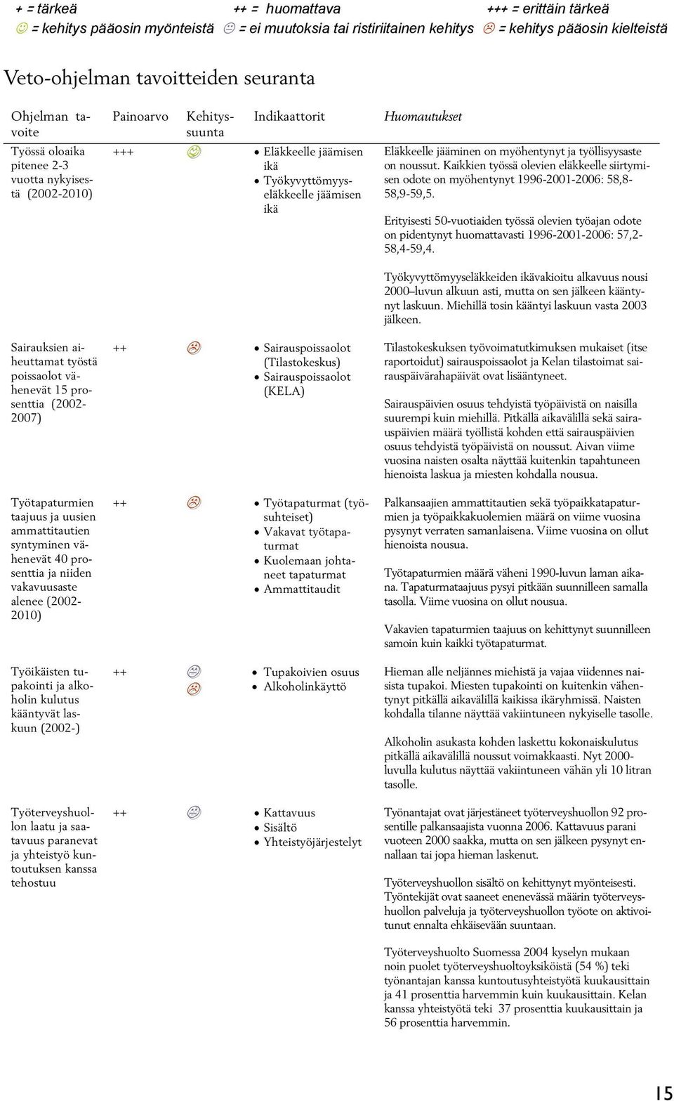 syntyminen vähenevät 40 prosenttia ja niiden vakavuusaste alenee (2002-2010) Painoarvo Kehityssuunta Indikaattorit +++ Eläkkeelle jäämisen ikä Työkyvyttömyyseläkkeelle jäämisen ikä ++