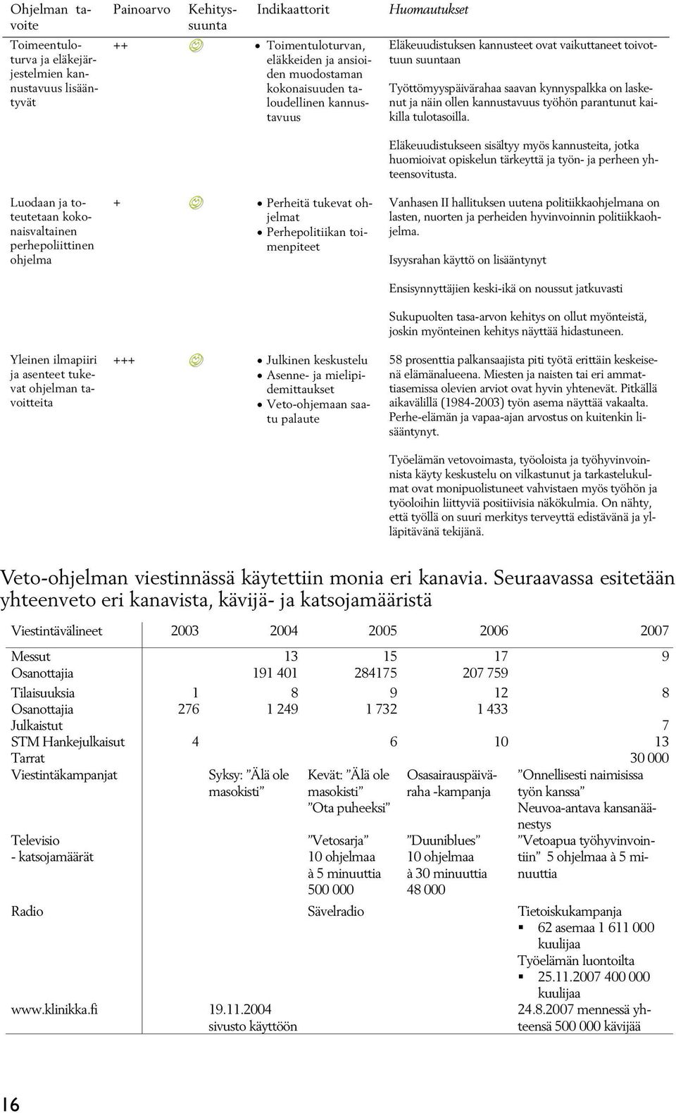 toimenpiteet +++ Julkinen keskustelu Asenne- ja mielipidemittaukset Veto-ohjemaan saatu palaute Huomautukset Eläkeuudistuksen kannusteet ovat vaikuttaneet toivottuun suuntaan Työttömyyspäivärahaa