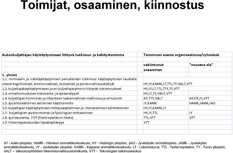 Jyväskylän yliopisto, KAMK - Kajaanin ammattikorkeakoulu, LT - Liikenneturva, TTL -