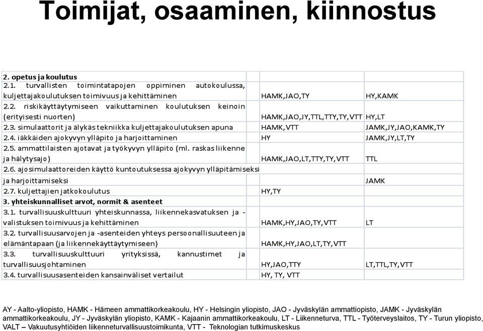 Jyväskylän yliopisto, KAMK - Kajaanin ammattikorkeakoulu, LT - Liikenneturva, TTL -